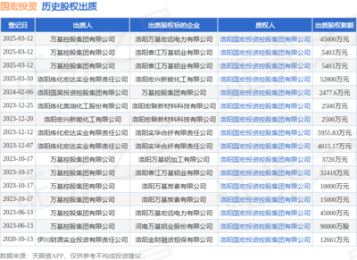 萬基控股集團出質股權 國宏投資接受45000萬元股權質押，聚焦物業管理領域